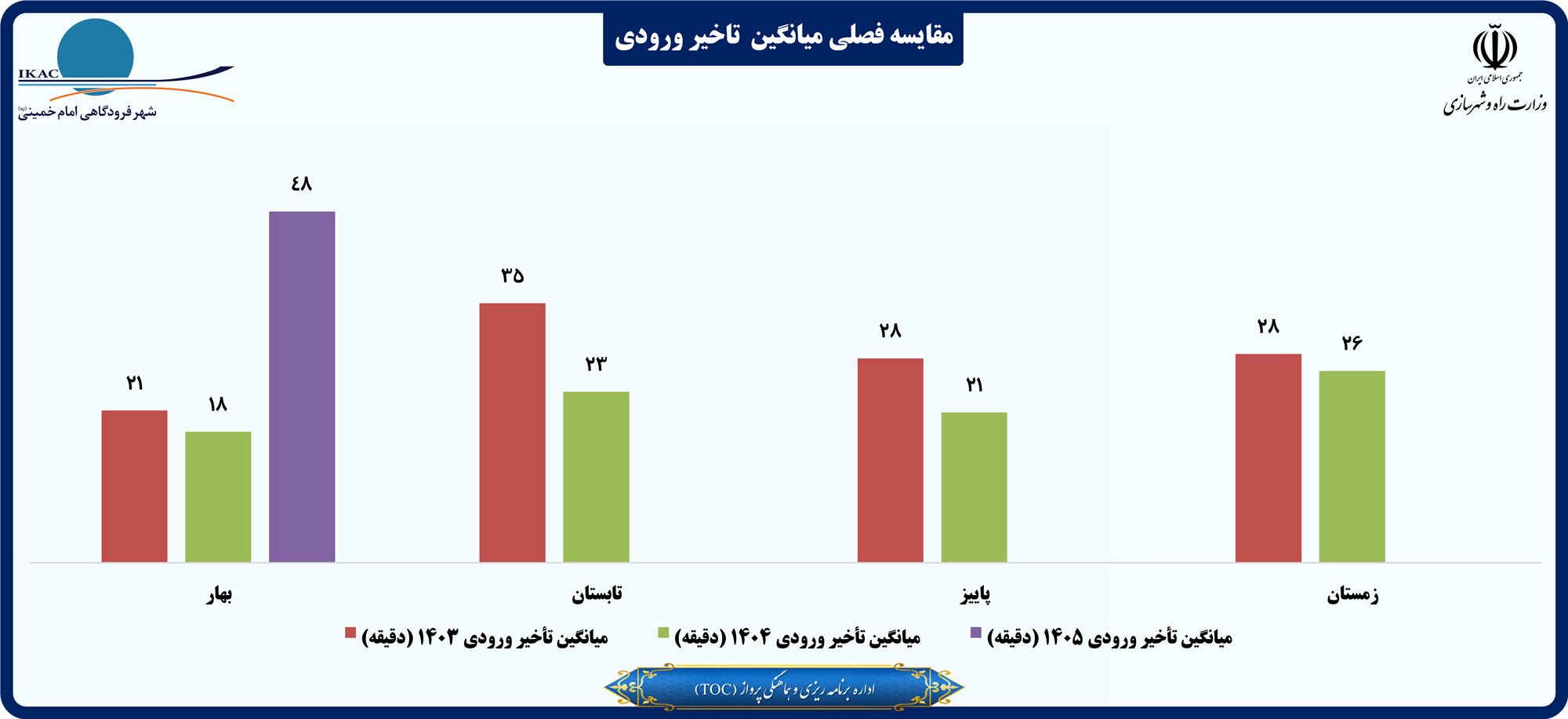 مقایسه فصلی میانگین  تاخیر ورودی.png